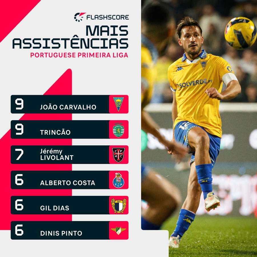 Os jogadores com mais assistências