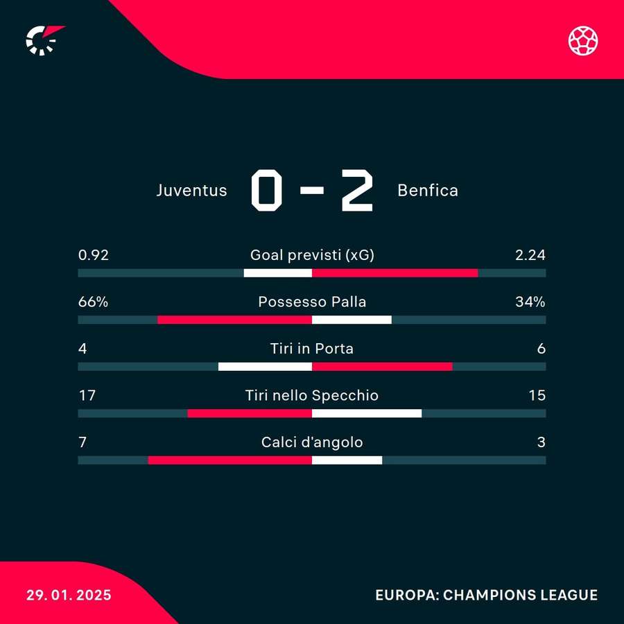 Le statistiche