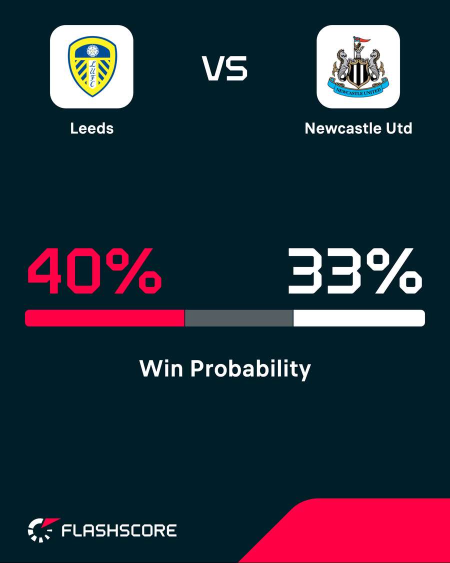 Leeds v Newcastle - Win probability Leeds v Newcastle - Win probability