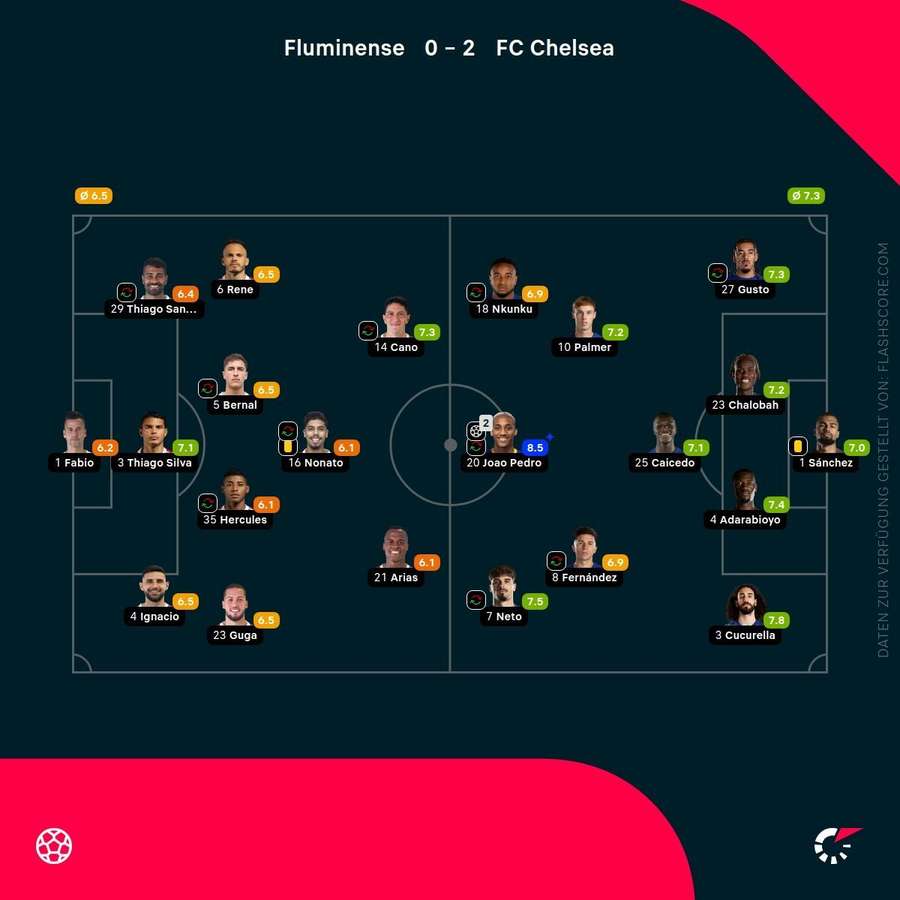 Noten: Fluminense vs. Chelsea