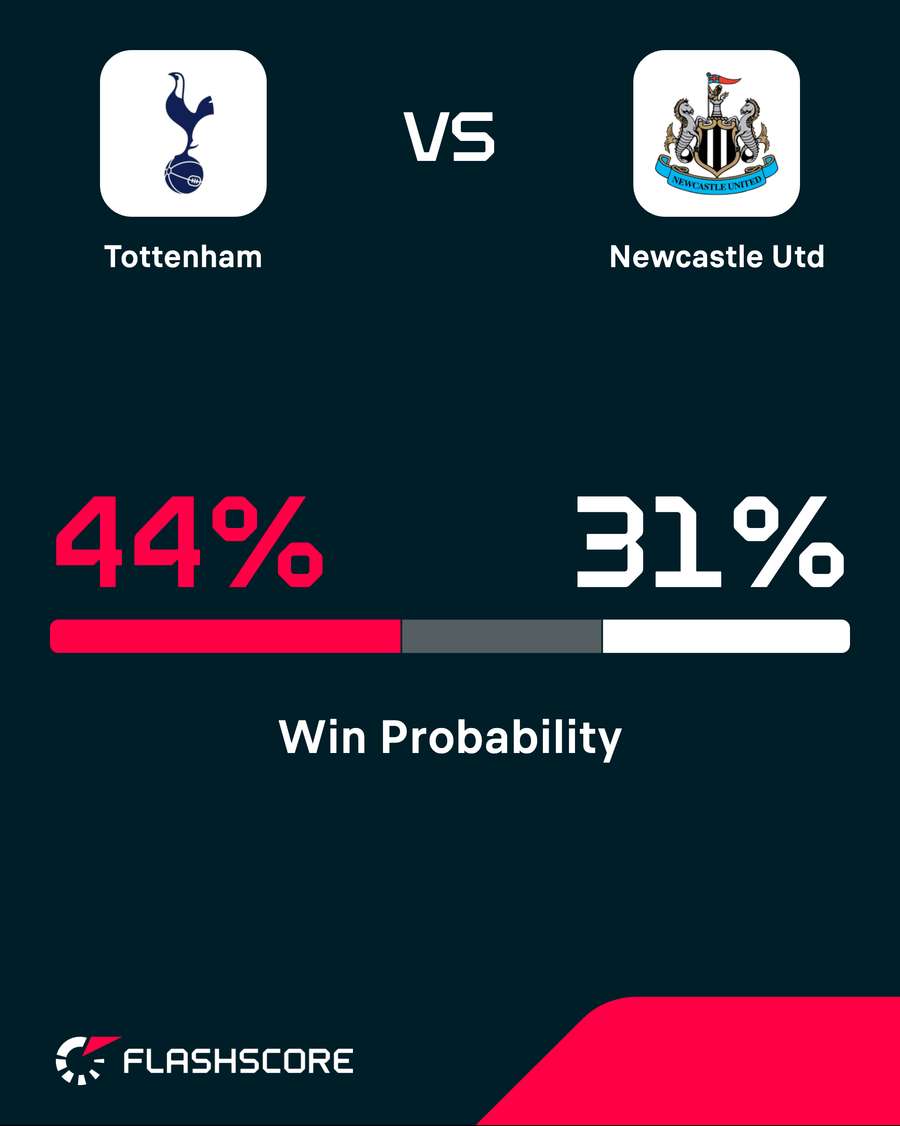 Tottenham v Newcastle - Win probability Tottenham v Newcastle - Win probability