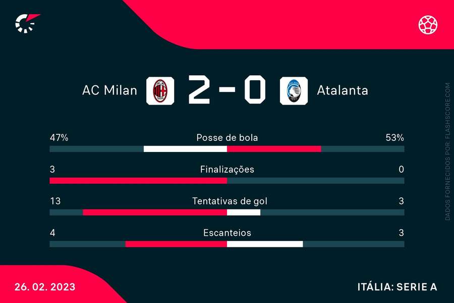 As estatísticas de Milan 2 x 0 Atalanta