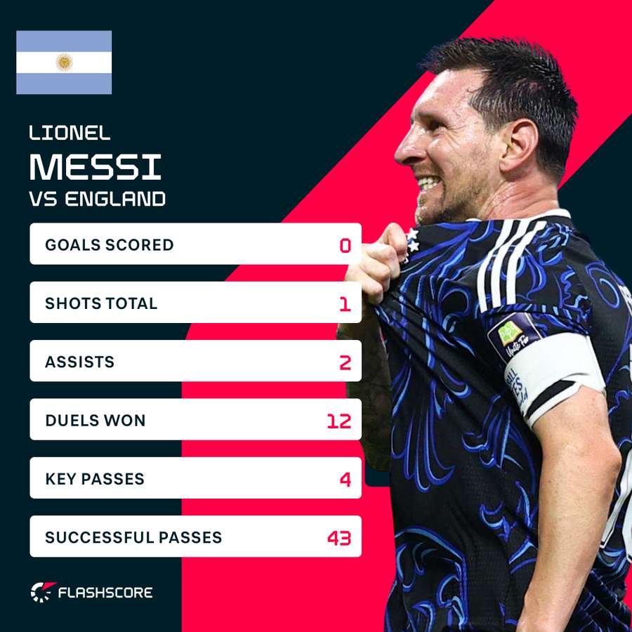 Lionel Messi vs England Lionel Messi vs England