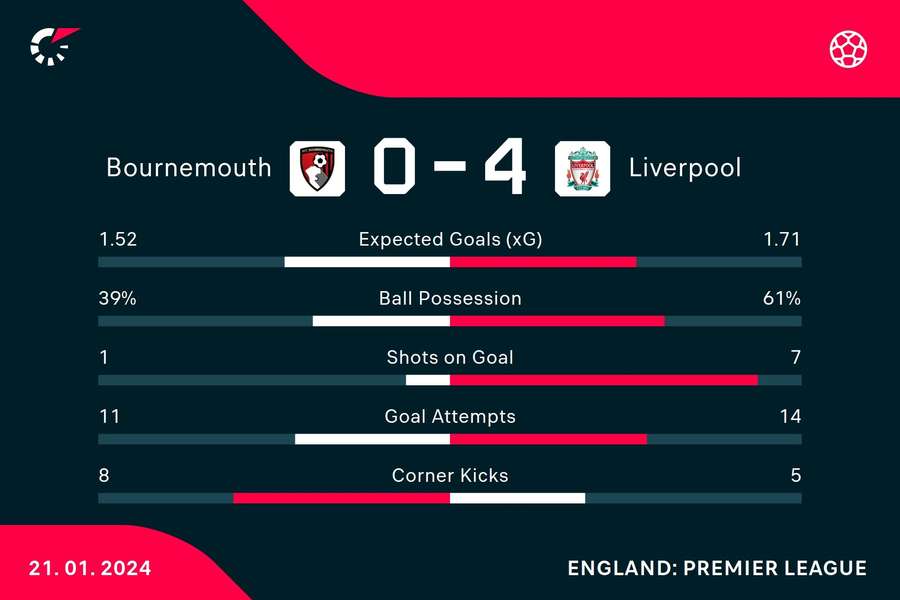 Bournemouth 0-4 Liverpool - Premier League RECAP: Darwin Nunez and Diogo  Jota both net twice in second-half blitz at the Vitality Stadium