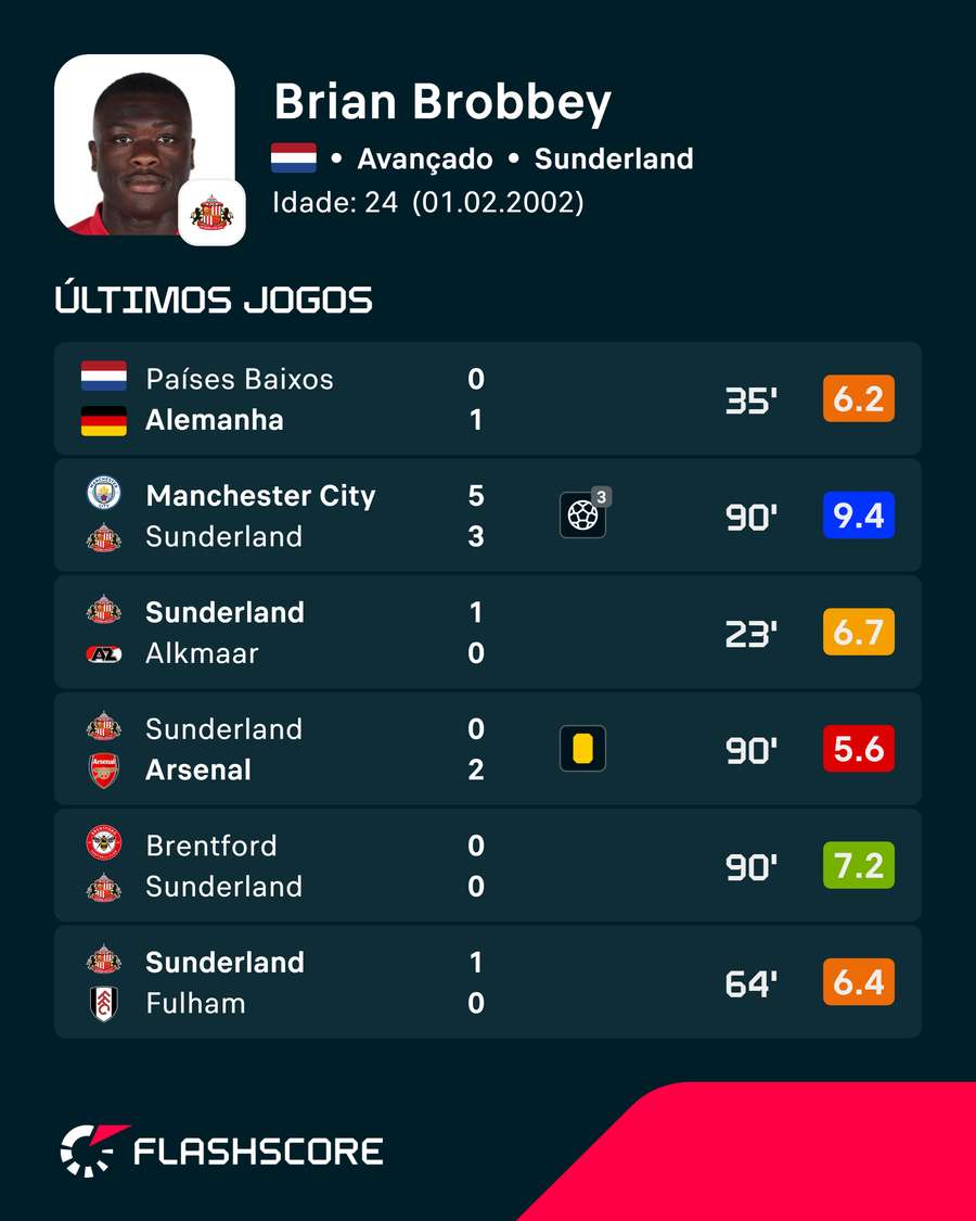 As últimas exibições de Brian Brobbey As últimas exibições de Brian Brobbey