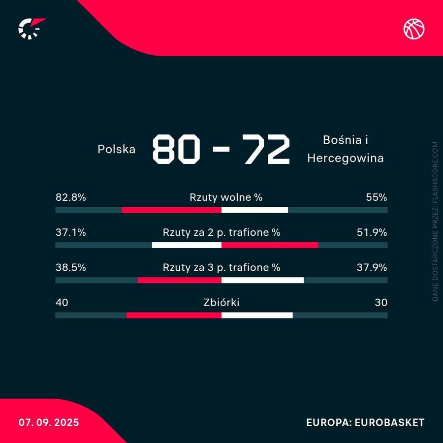 Statystyki meczu Polska – Bośnia i Hercegowina Statystyki meczu Polska – Bośnia i Hercegowina
