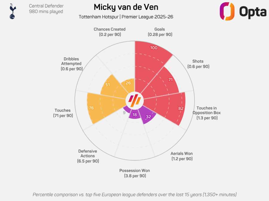 Micky van de Ven radar graphic - Premier League 2025/26
