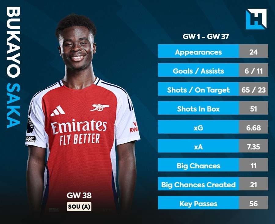 Bukayo Saka stats Bukayo Saka stats