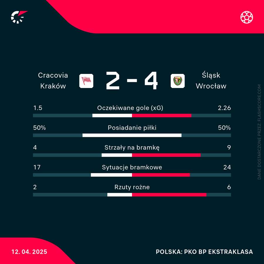 Statystyki meczu Cracovia - Śląsk