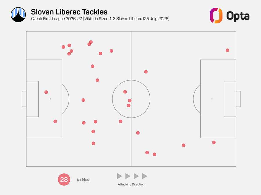 Obranné zákroky Slovanu Liberec proti Plzni