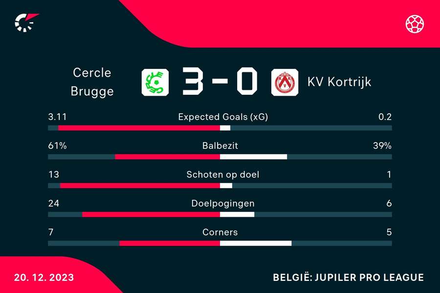 Statistieken Cercle Brugge - KV Kortrijk