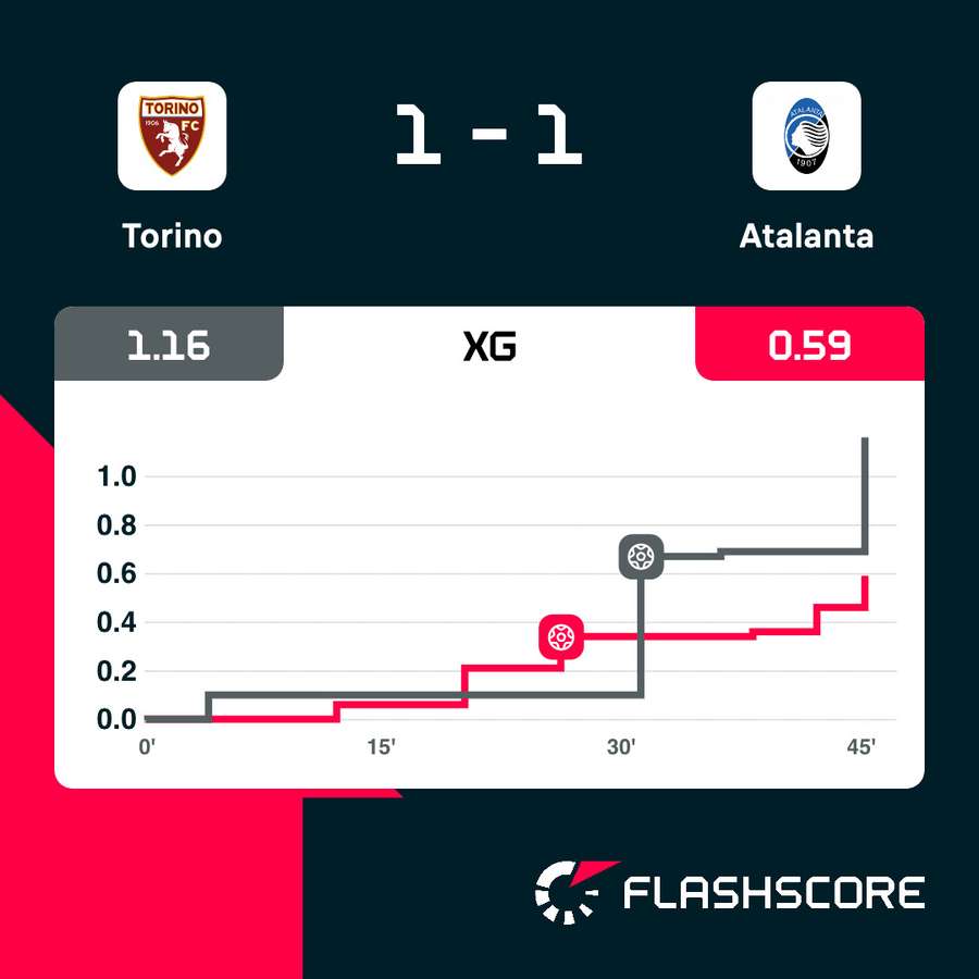 Gli expected goals del primo tempo di Torino-Atalanta