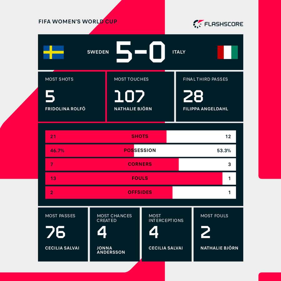 Match stats