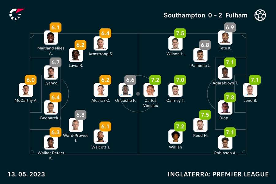 Onzes iniciais e notas do Southampton-Fulham