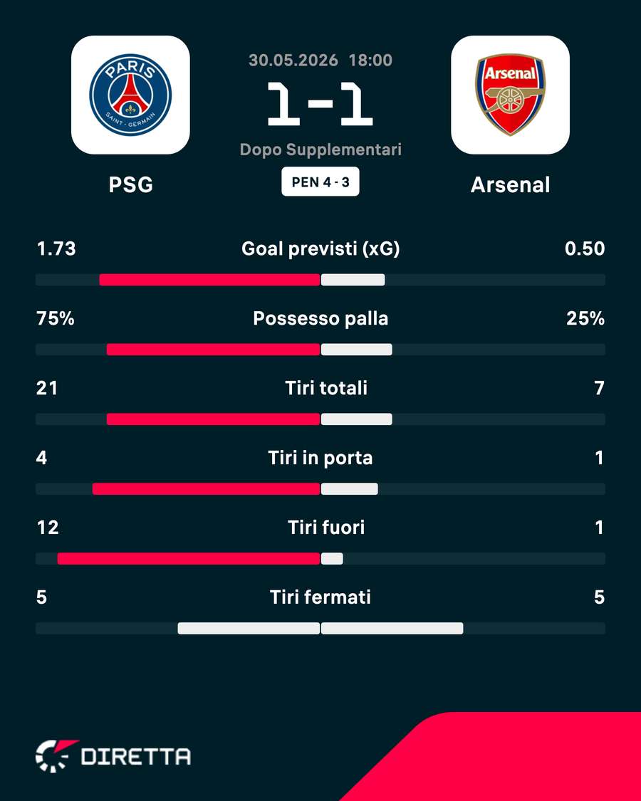L'anno scorso si è imposto il PSG L'anno scorso si è imposto il PSG