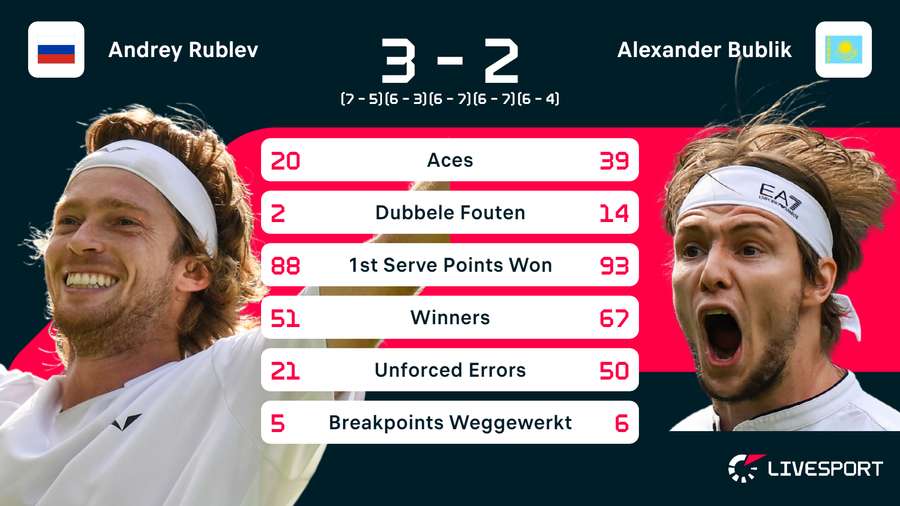 Statistieken van de wedstrijd tussen Andrey Rublev en Alexander Bublik