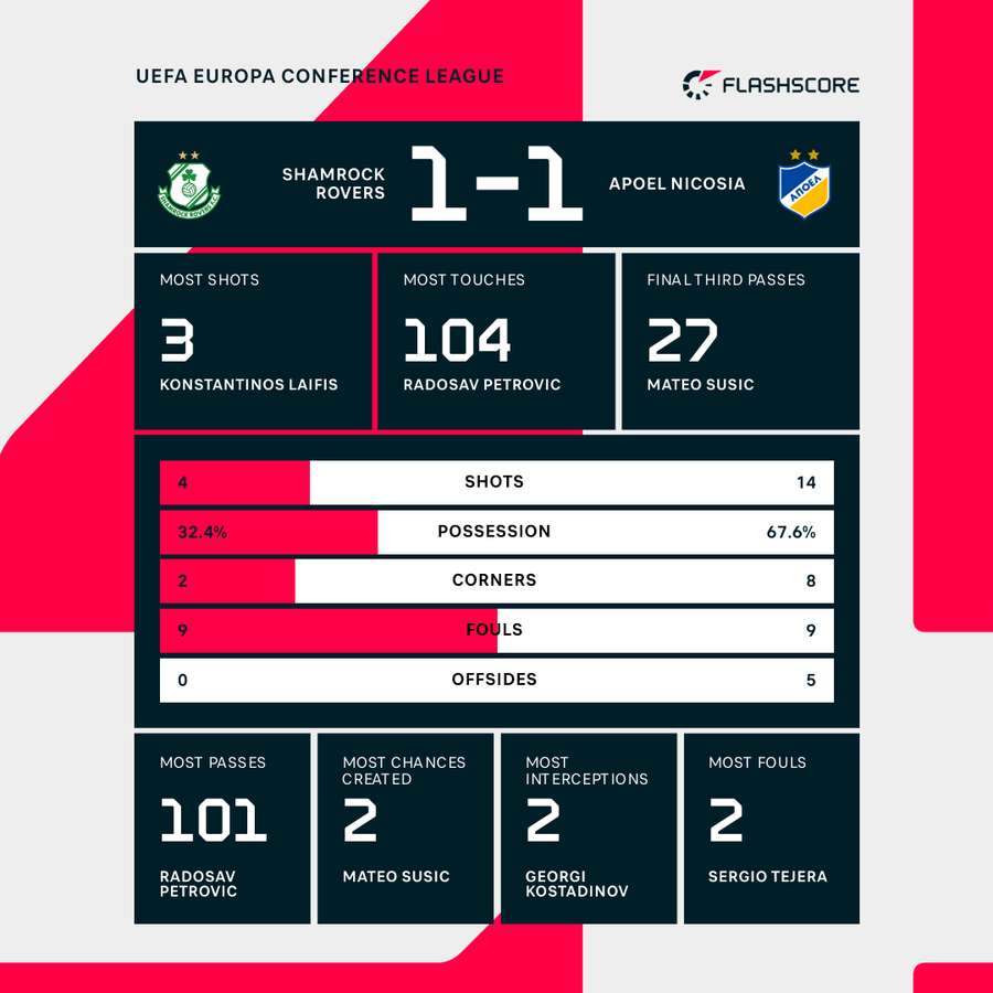 Match stats