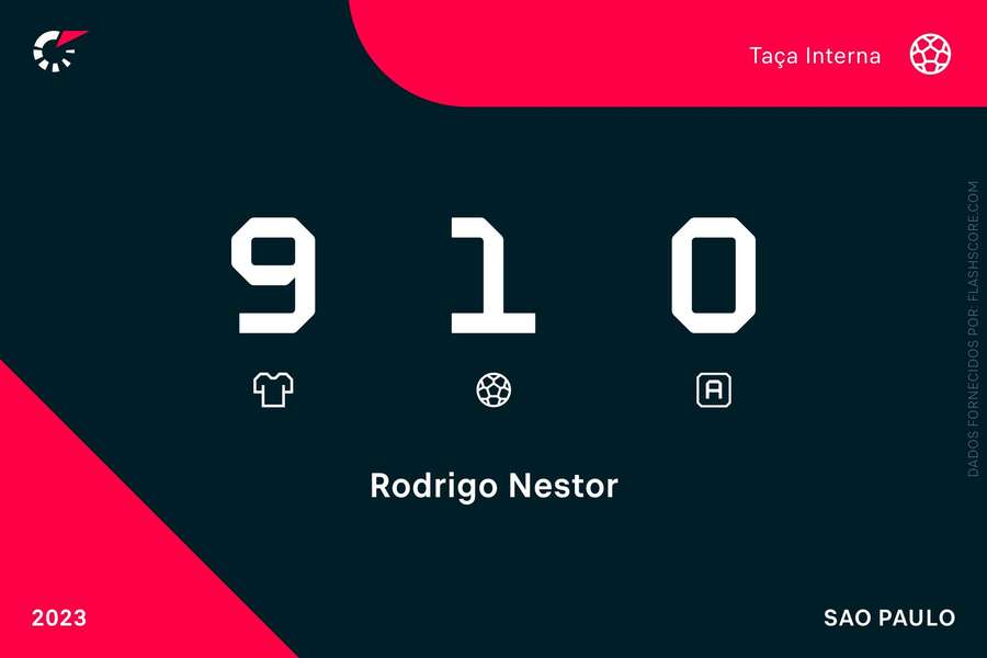 Os números de Rodrigo Nestor no São Paulo Os números de Rodrigo Nestor no São Paulo