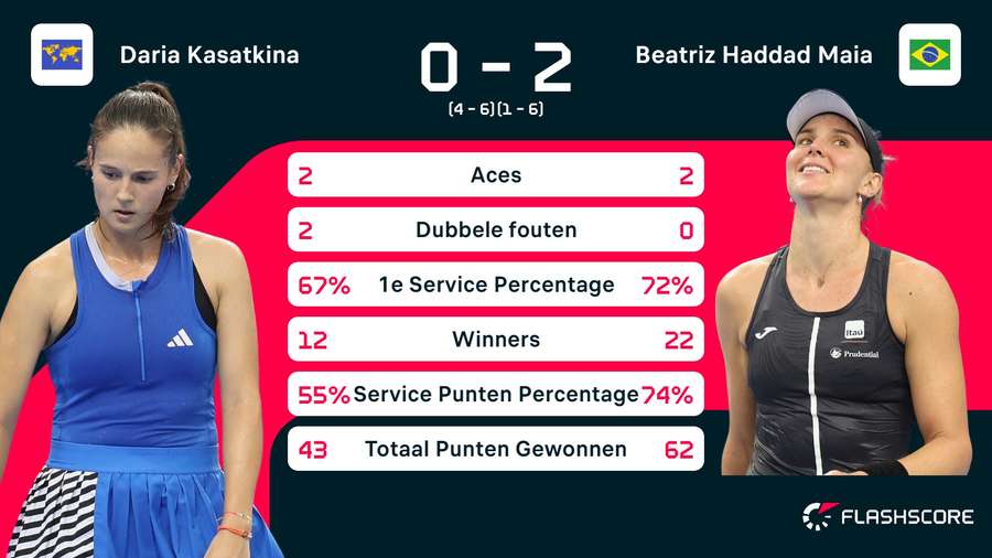 Statistieken Kasatkina-Haddad Maia Statistieken Kasatkina-Haddad Maia