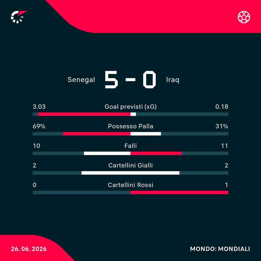 Le statistiche