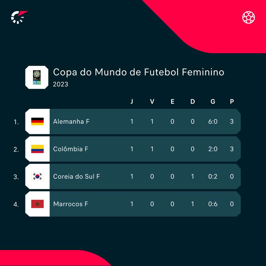 Chaveamento e classificação da Copa Feminina: quem passou e como será?