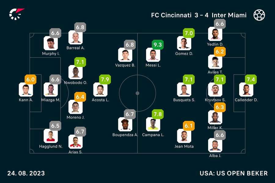 Basisopstellingen en spelersbeoordelingen FC Cincinnati - Inter Miami