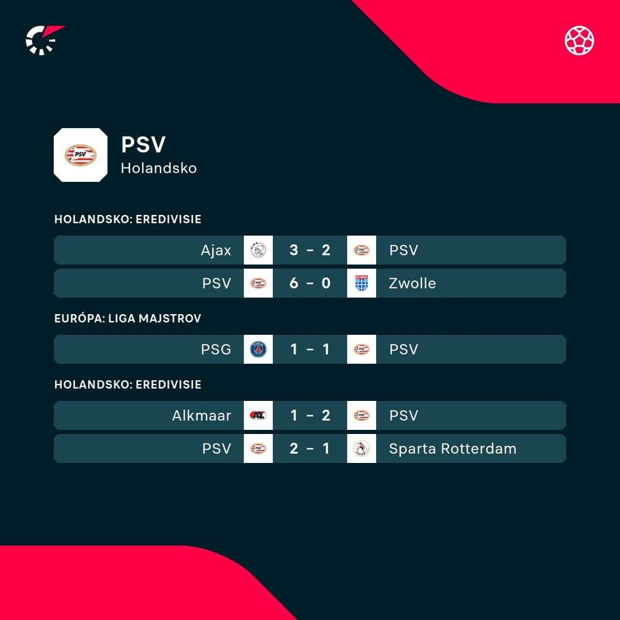 Posledné výsledky PSV.