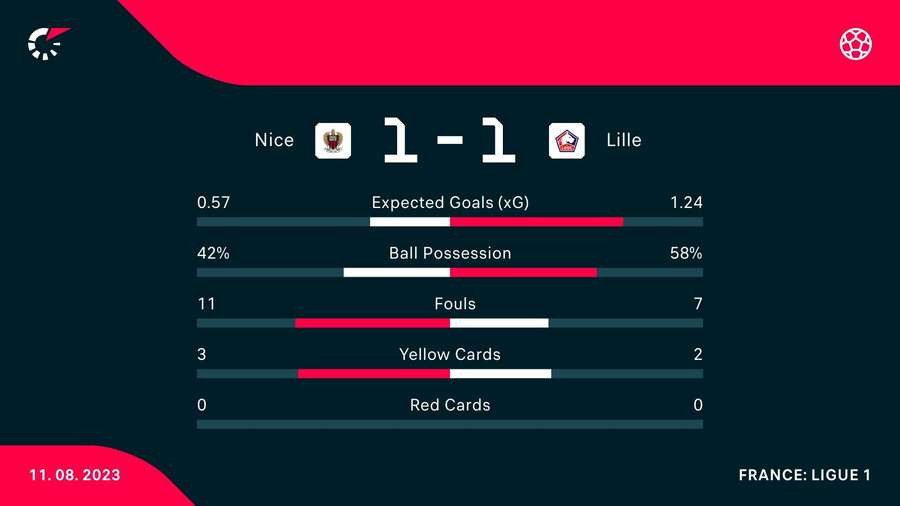 Statistiche della partita