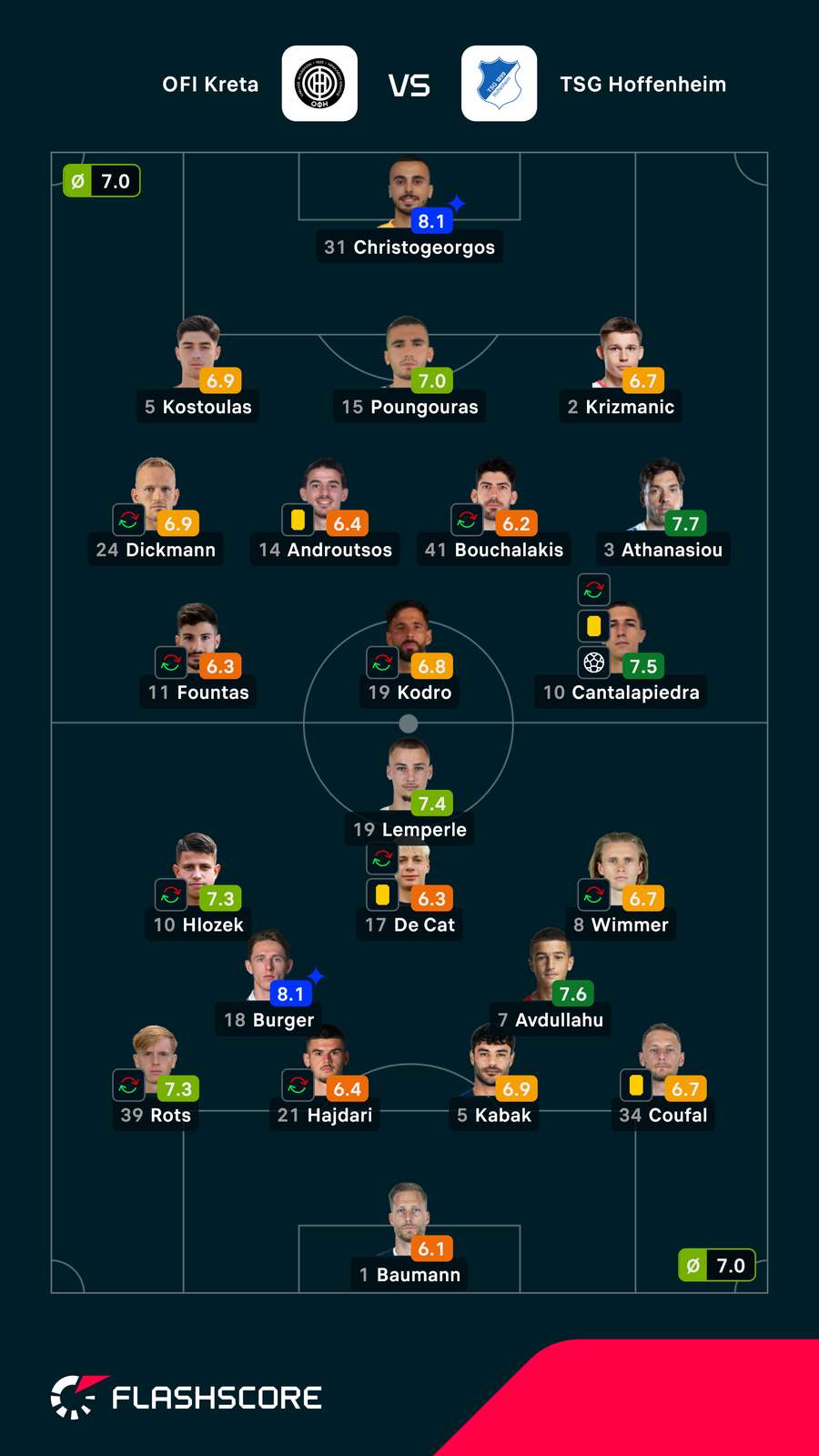 Spielernoten: Kreta vs. Hoffenheim Spielernoten: Kreta vs. Hoffenheim