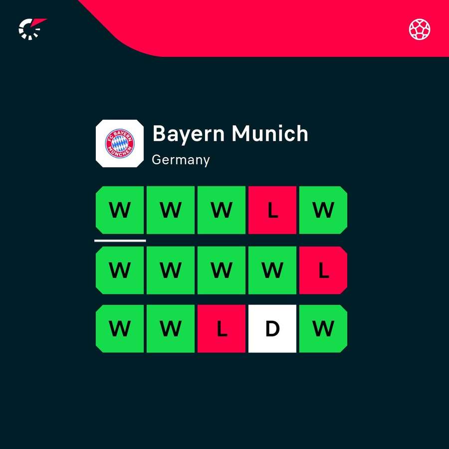 Bayern's recent form across competitions Bayern's recent form across competitions