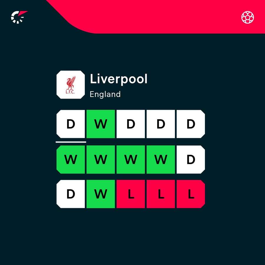 Liverpool's recent results across competitions