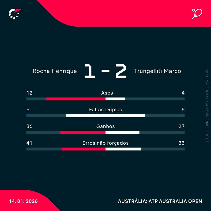 As principais estatísticas da partida