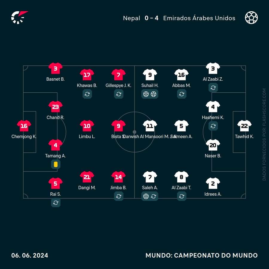 Os onzes das duas equipas