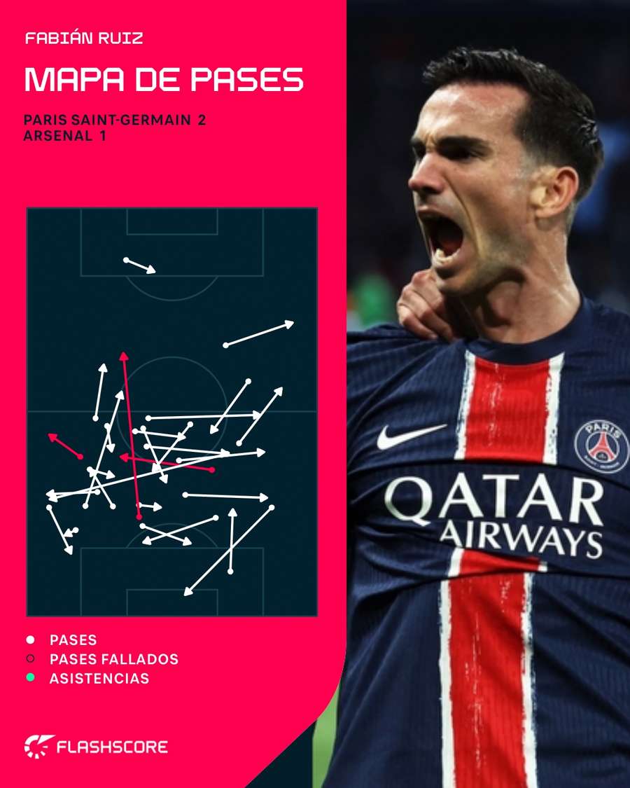 Mapa de pases de Fabián Ruiz ante el Arsenal Mapa de pases de Fabián Ruiz ante el Arsenal