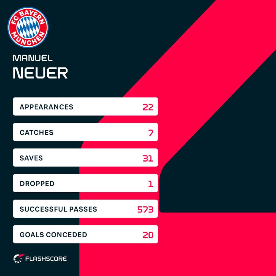 Manuel Neuer's Bundesliga season stats