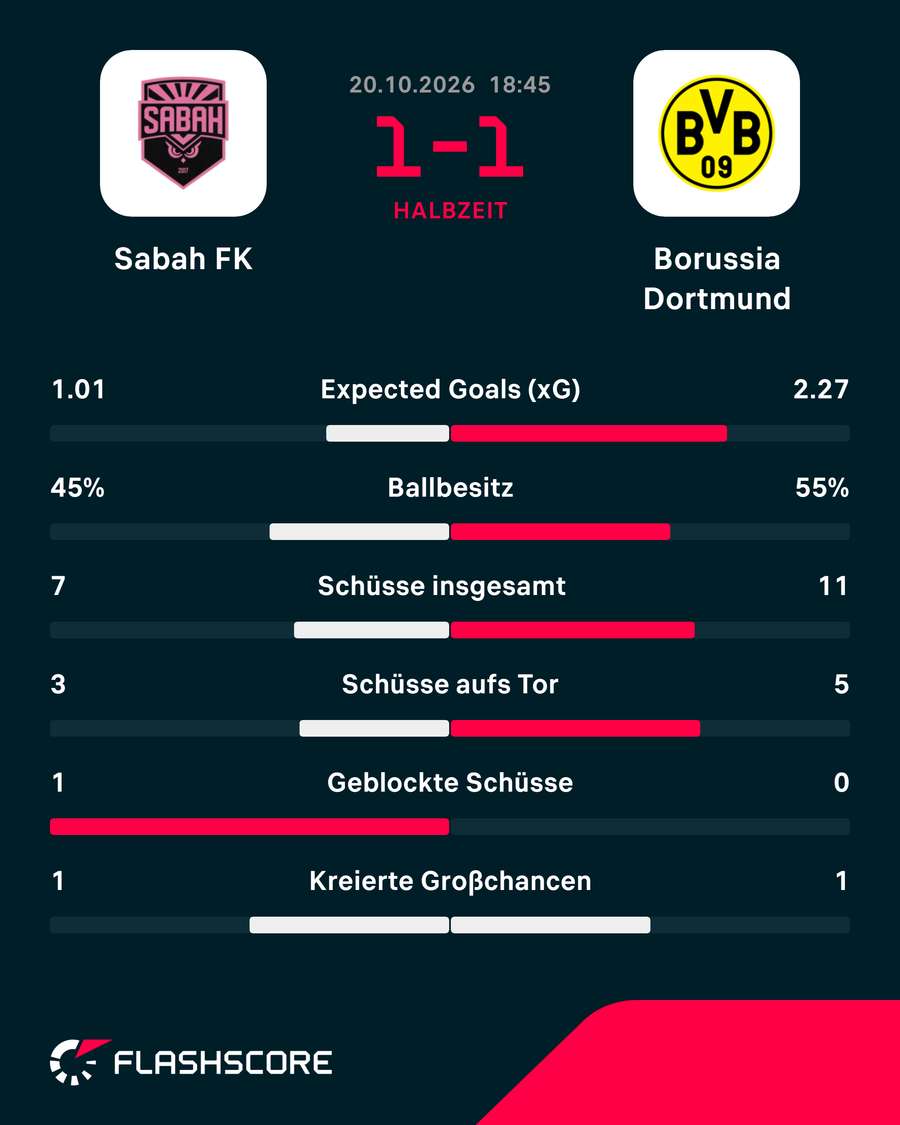 Die Stats zur 1. HZ: Sabah vs. BVB Die Stats zur 1. HZ: Sabah vs. BVB