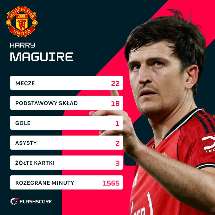Statystyki Harry'ego Maguire'a w tym sezonie Premier League. Statystyki Harry'ego Maguire'a w tym sezonie Premier League.
