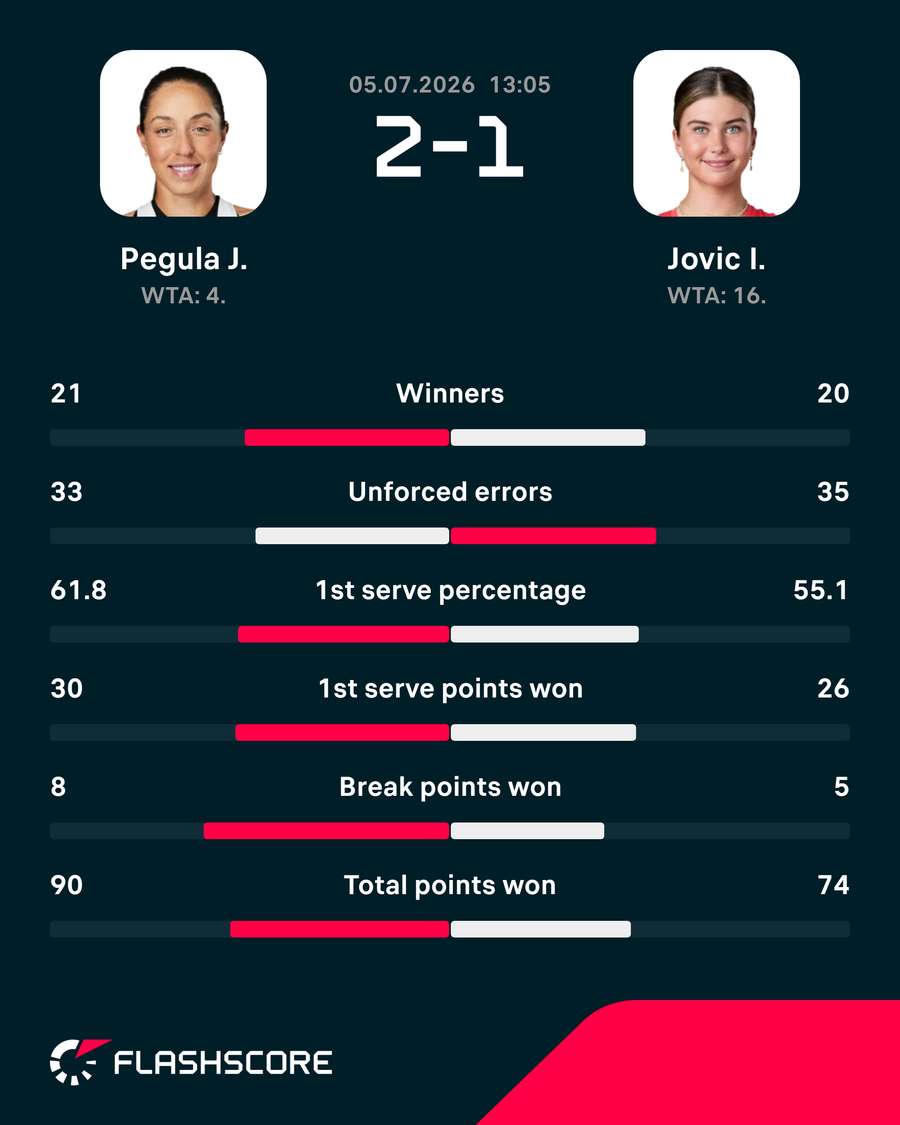 Key match stats