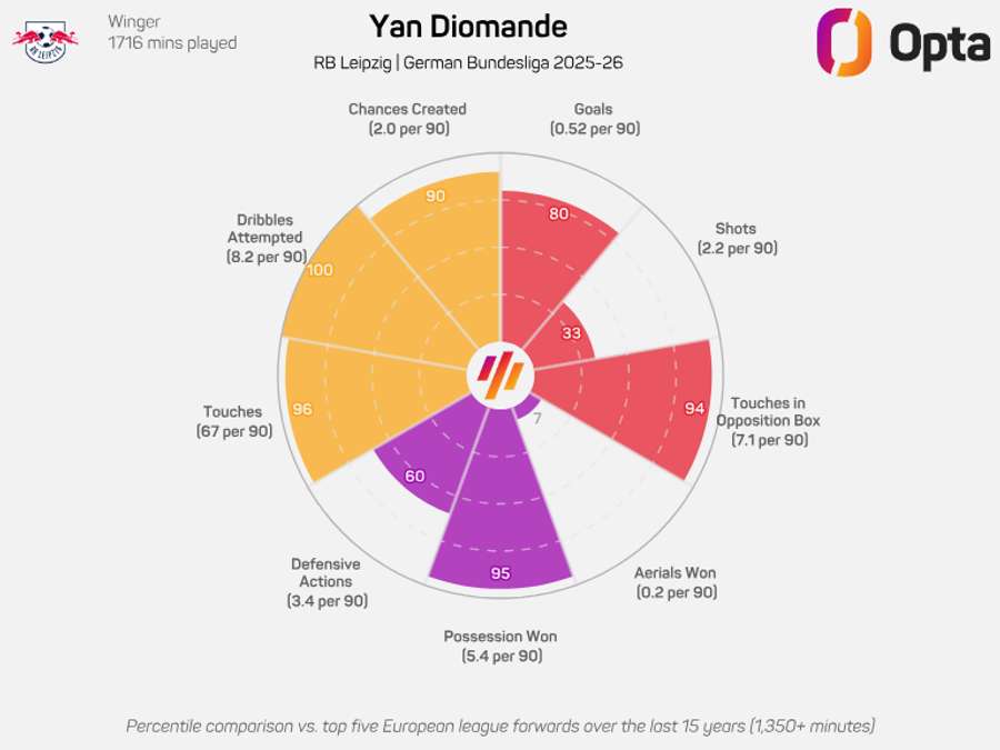 Yan Diomande Radar-Grafik - Bundesliga 2025/26
