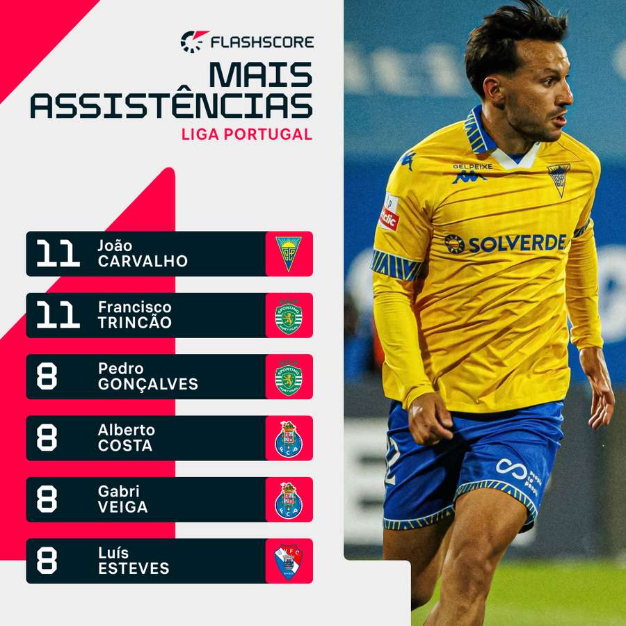 João Carvalho fez 11 assistências João Carvalho fez 11 assistências
