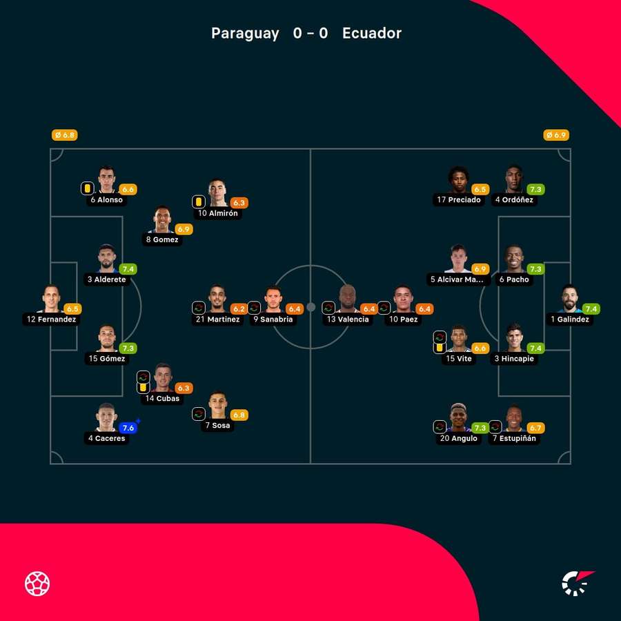 Las notas de los jugadores Las notas de los jugadores