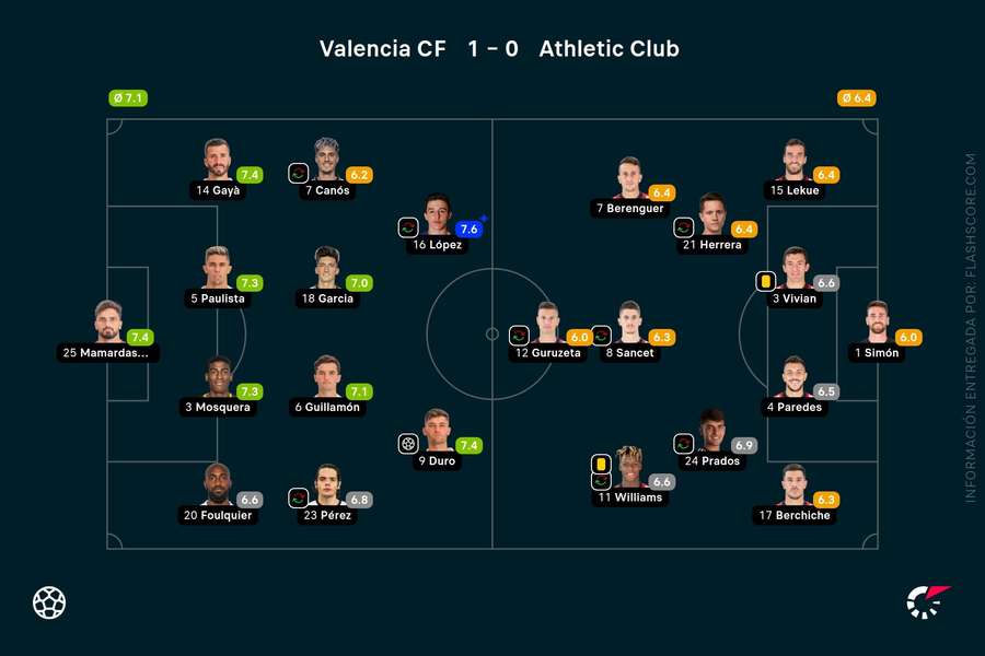 Las notas del Valencia-Athletic