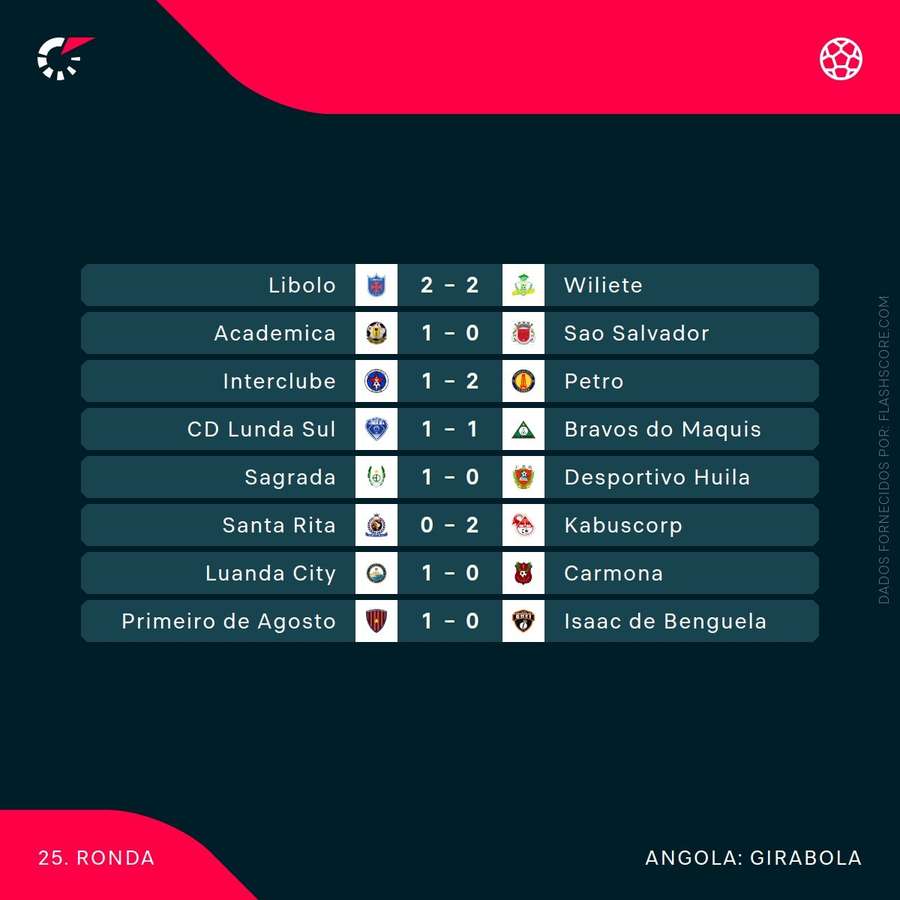 Resultados da jornada