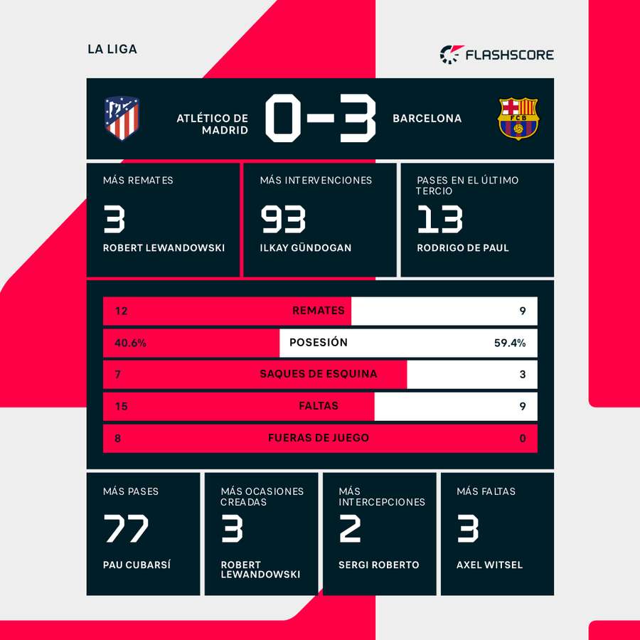 Estadísticas del Atlético de Madrid-Barcelona