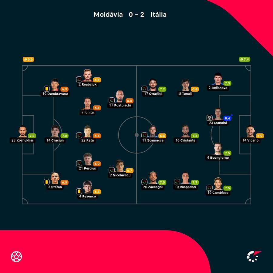 As notas dos jogadores