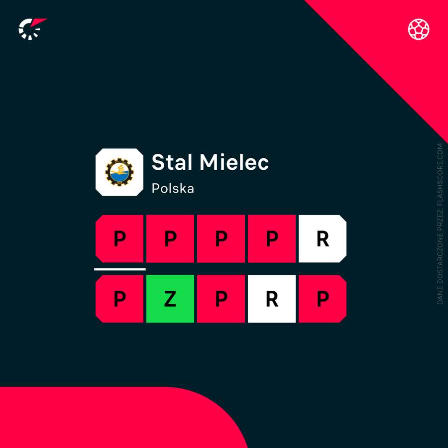 Ostatnie 10 meczów Stali Mielec