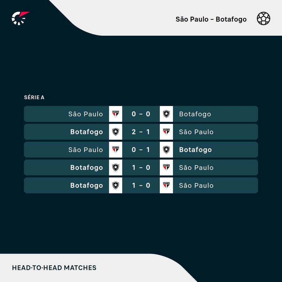 Os resultados dos últimos cinco jogos entre São Paulo e Botafogo