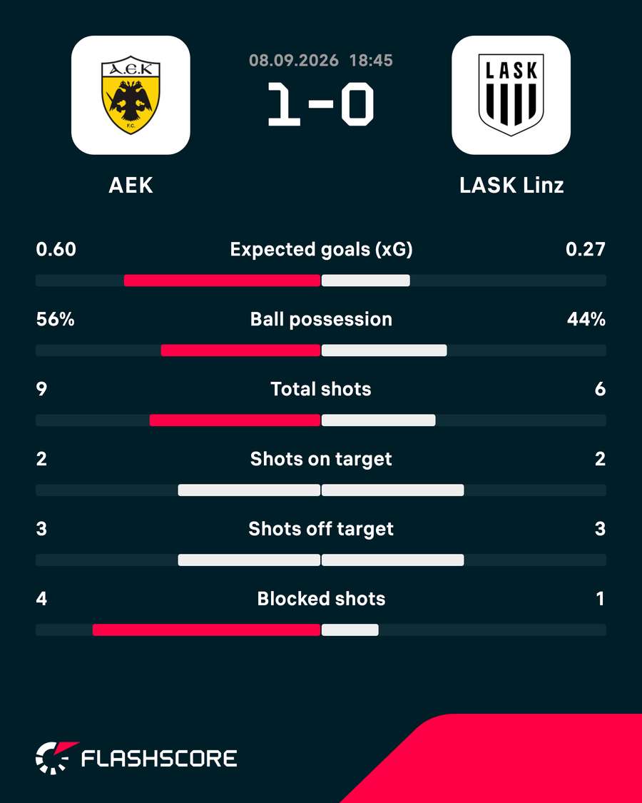AEK Athens - LASK match stats AEK Athens - LASK match stats