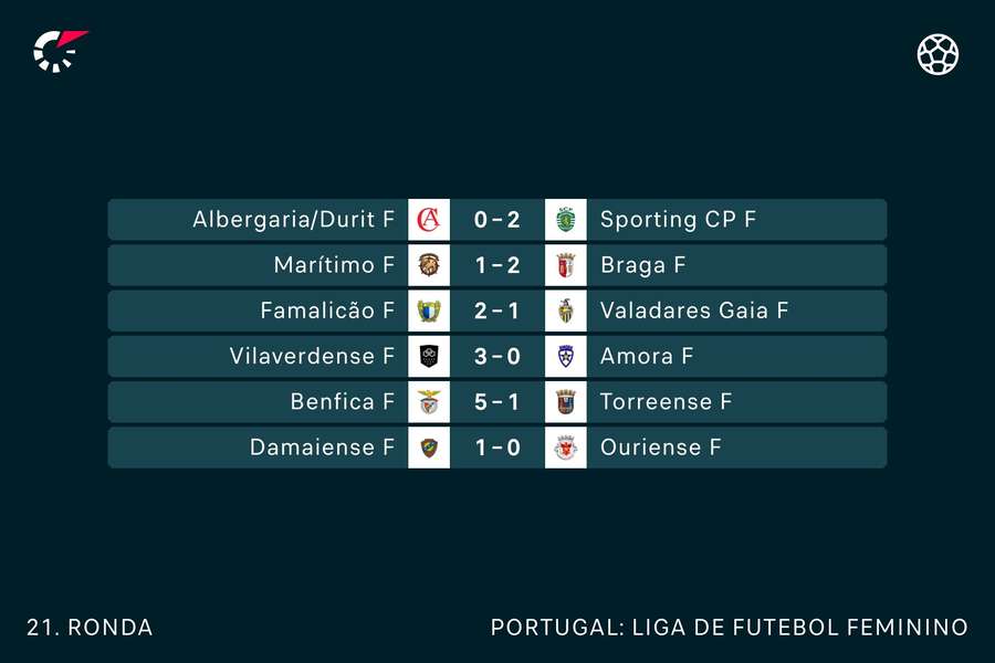 Os resultados da 21.ª jornada