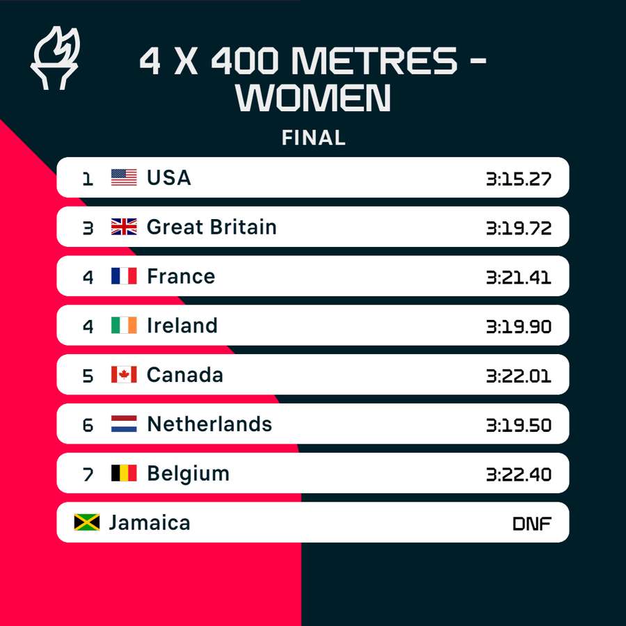 Women's 4x400m final result